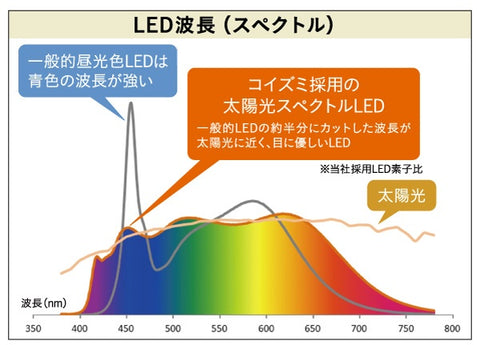 コイズミ Sunlike搭載　太陽光スペクトルＬＥＤライト [LED]