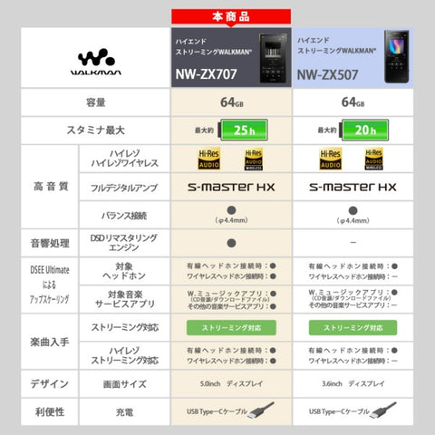 Sony Walkman Walkman 2023 모델 Black NW-ZX707 C [고해상도 호환 / 64GB]