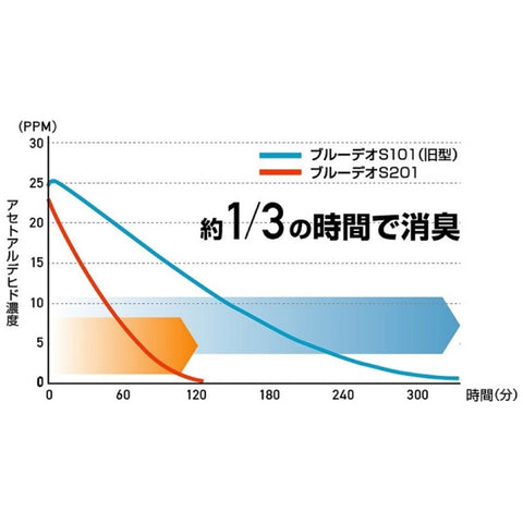 富士科 Blue Deo S Blue Deo S 型 MC-S201 [适用榻榻米数量：8 张榻榻米]