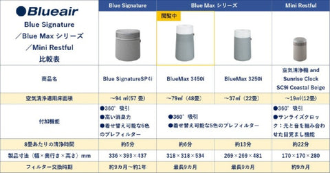 Blue Air空气净化器 Blue Max 3450i [适用榻榻米面积：48榻榻米/PM2.5兼容]