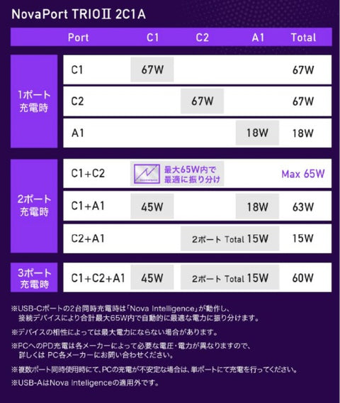 CIO 빠른 충전기 Novaport Trio II 67W 2C1A Black CIO-G67W2C1A-N2-BK [3- 포트 / USB 전력 전달 / GAN (Galium Nithride) 사용]