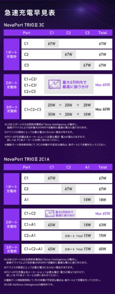 CIO Fast Charger NovaPort TRIO II 67W 2C1A Black CIO-G67W2C1A-N2-BK [3-port / USB Power Delivery Compatible / GaN (Galium Nitride) Uses]