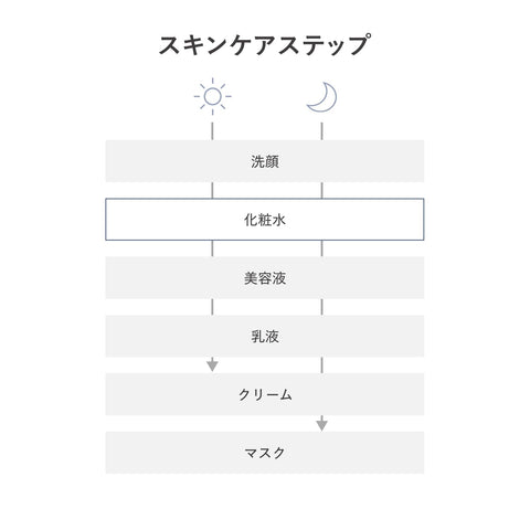 d program) 在线限定套装 【准药品】 Bittariing & clear 乳液 EX 125mL+洁面20g | 化妆水 | 牛奶・化妆水状 | 无香料 | 精致 保湿 预防肌肤粗糙 专注于美肌菌| 资生堂