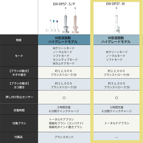 파나소닉 (Panasonic) [2023년 출시] 파나소닉 음파 진동 칫솔 돌츠 하이그레이드 모델 W 해외용 음파 진동 충전 스탠드, 화이트 EW-DP37-W