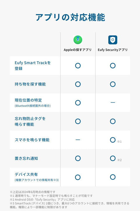 Anker Eufy (ユーフィ) 安全智慧型 SmartTrack 卡 (適用於 iPhone) (防丟失標籤) 【 支援 Apple 的「尋找」功能 (僅限 iOS 裝置) / 防遺失/智慧型標籤/防盜標籤/尋找物品/找到手機/防止遺忘/讓手機發聲】