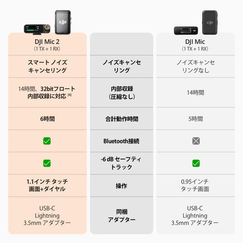 DJI Mic 2（トランスミッター×1 + レシーバー×1） ワイヤレスマイク スマートノイズキャンセリング付き 32bitフロート内部収録 高品質音声 伝送距離250m iPhoneマイク カメラ対応 アンドロイド用マイク
