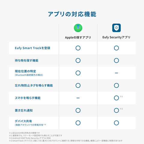 Anker Eufy Security SmartTrack Card for iPhone (Lost Prevention Tag) - Compatible with Apple's "Find" (iOS devices only) / No More Lost Items / Smart Tag / Anti-Theft Tag / Finding Things / Find Your