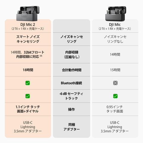 DJI Mic 2 (송신기 x 2 + 수신기 x 1 + 충전 케이스) 올인원 무선 마이크, 스마트 노이즈 캔슬링, 32비트 플로트, 내장 녹음, 전송 거리, 250m, 아이폰 마이크, 카메라 호환, 안드로이드 마이크