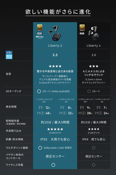 Anker Soundcore Liberty 5 (Bluetooth 5.4) [Fully Wireless Earphones, Ultra Noise Canceling, 3.5 / 3D Audio, Supports Dolby Audio, Wireless Charging, Multipoint Connection, Outsound Capture, Up to 48
