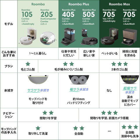 ルンバ（Roomba） 105 Combo ロボット (ロボット掃除機) アイロボット（iRobot）【水拭き/両用/LiDARナビゲーション/パワーリフト吸引/スマートスクラブ対応/マッピング 掃除経路確認/アプリ操作/落下防止/Amazon.co.jp購入時12ヶ月保証/Y311260】ホワイト
