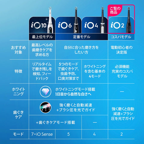 Braun Oral-B iO2S Electric Toothbrush (The Ultimate Beginner's Guide) iOS21D90BK Black