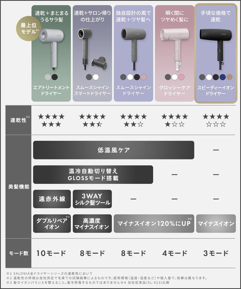 SALONIA サロニア スピーディーイオン ドライヤー 大風量 速乾 軽量 マイナスイオン ヘアドライヤー SL-013AGR グレー