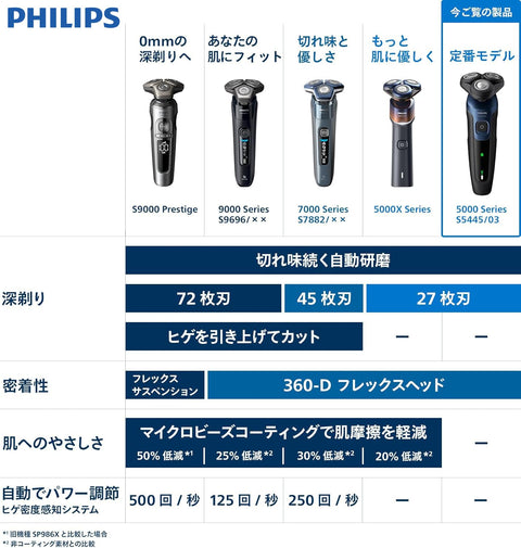 【肌にやさしい】フィリップス 電動シェーバー 5000シリーズ 電動 髭剃り メンズ【Amazon.co.jp限定】 (27枚刃・回転式・お風呂剃り&丸洗い可) S5445/03 ブラック