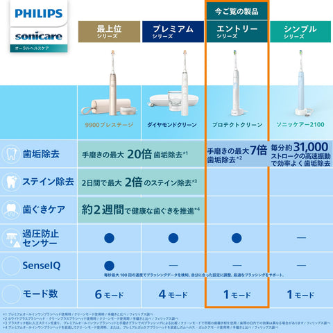 【2024年モデル】フィリップス 電動歯ブラシ ソニッケアー プロテクトクリーン (クリーンプラスブラシヘッド/充電器台・トラベルケース付き) HX6809/73 ホワイトミント
