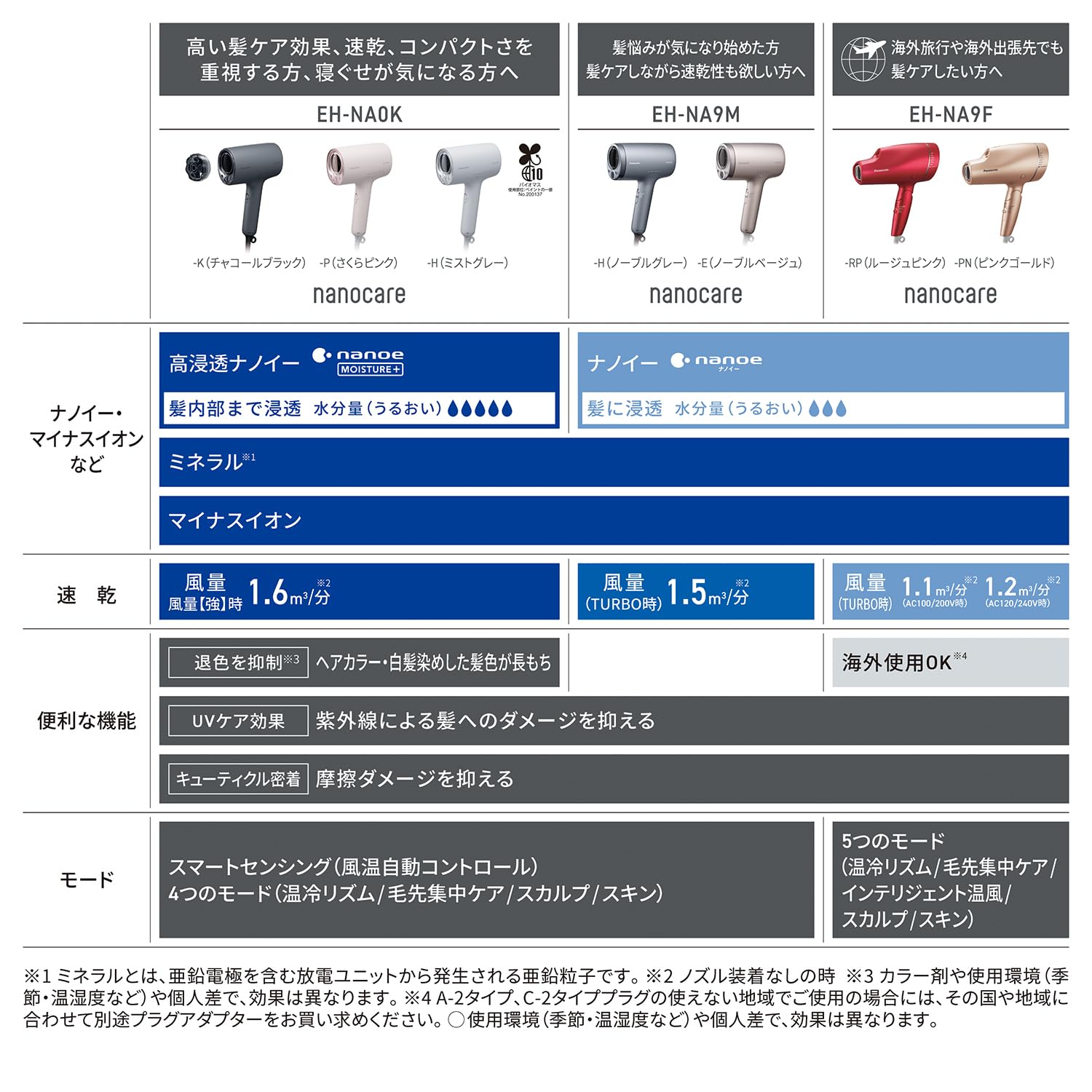 パナソニック ヘアドライヤー ナノケア ナノイー&ミネラル搭載 海外