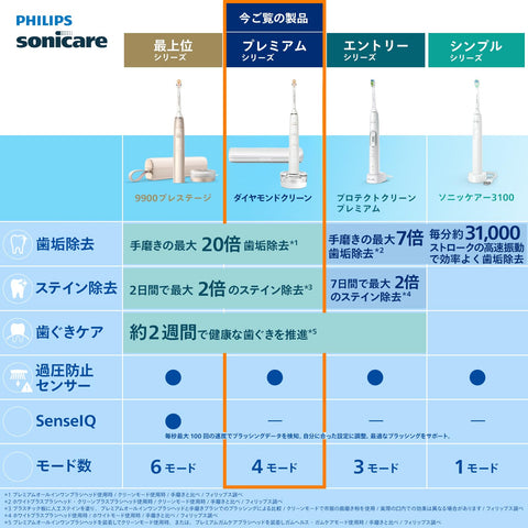 フィリップス 電動歯ブラシ ソニッケアー ダイヤモンドクリーン9000 (携帯用トラベルケース付き) HX9911/71 ホワイト 【Amazon.co.jp限定】