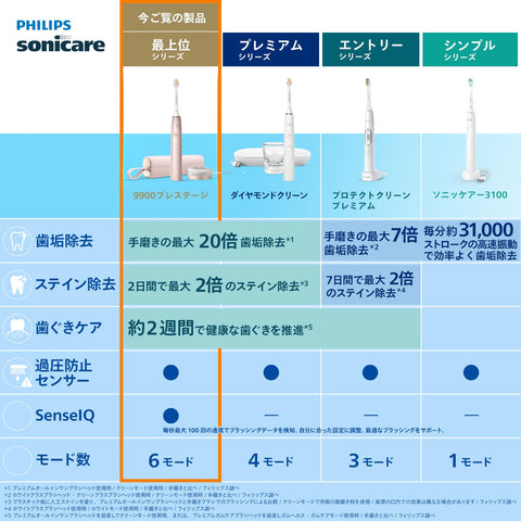 フィリップス 電動歯ブラシ ソニッケアー 9900プレステージ (プレミアムオールインブラシヘッド/USB充電器・トラベルケース付き) HX9996/23 ピンク 【Amazon.co.jp 限定】