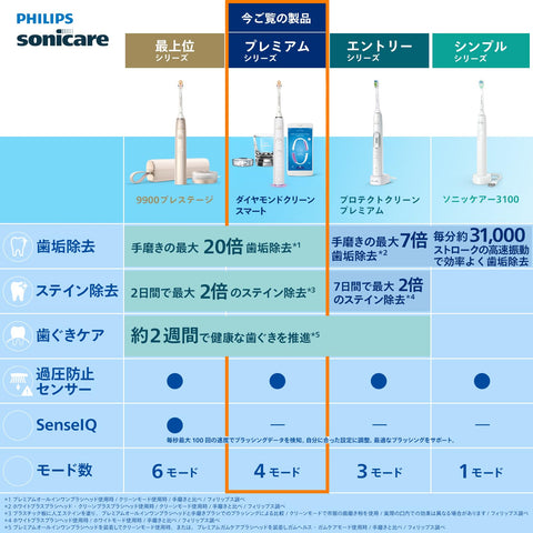飞利浦 Sonicare DiamondClean 智能电动牙刷（带充电器玻璃）HX9911/66 白色