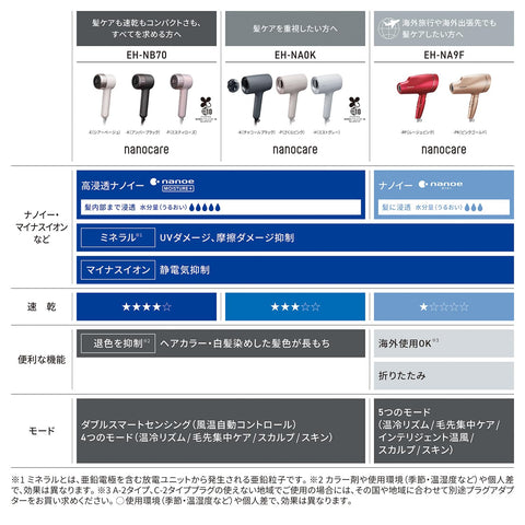 Panasonic nanocare EH-NA9F-PN Hair Dryer nanoe With Minerals, Internationally Compatible, Pink Gold