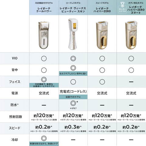 Yerman YJEA7WAM Hair Removal Device Category Rey Beaute Venus Beauty Skin Lotion Set, Light Beauty Device, Men's, Women's, VIO Compatible, Back, Cooling Paper Bag, Shopper