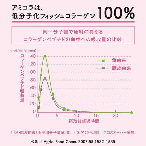 アミノコラーゲン 約28日分 196g 明治 【公式・正規品】