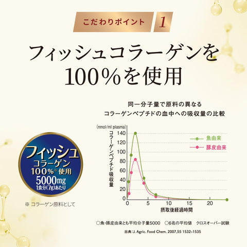 アミノコラーゲン NMN 約28日分 196g 明治 [ NMN サプリ コラーゲン アルギニン グルコサミン 国内製造]