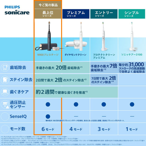 Philips Sonicare 9900 Prestige Electric Toothbrush (with Portable Travel Case) HX9992/22 Midnight Blue