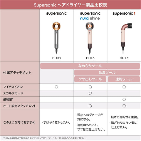 Dyson Supersonic Hair Dryer, High Airflow, Quick Drying (HD08 BNBC AM), Nickel/Copper (Amazon.co.jp Exclusive), Quick Drying Prevents excessive heat damage to smooth hair. ]