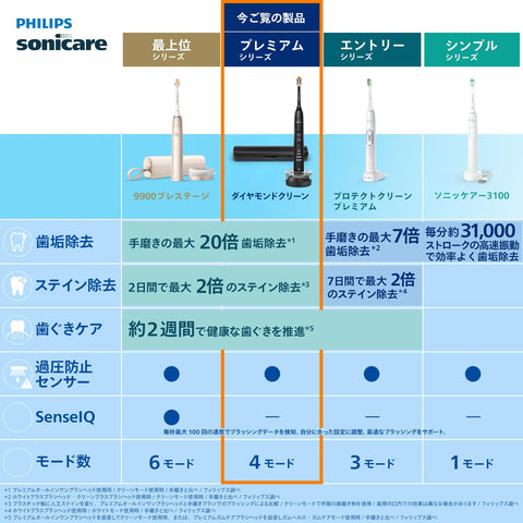 フィリップス 電動歯ブラシ ソニッケアー ダイヤモンドクリーン9000 (携帯用トラベルケース付き) HX9911/14 ブラック【Amazon.co.jp限定】