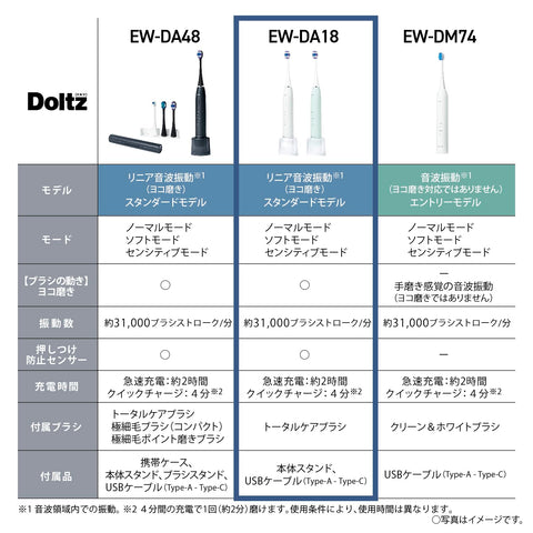 파나소닉 소닉 진동 칫솔 돌츠 전동 칫솔 USB 충전 EW-DA18-W 화이트