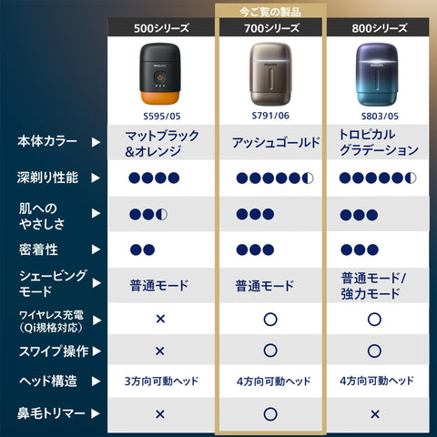【2台目に】飛利浦 電動刮鬍刀 700系列【Amazon.co.jp限定】緊湊型刮鬍刀 電動 刮鬍 男士 (48片刀片・旋轉式）灰金色 S791/06