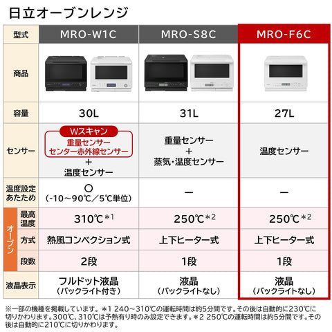 日立 オーブンレンジ 27L MRO-F6C W ホワイト 保証1年 お手入れ簡単 250℃1段式オーブンヘルシーシェフ