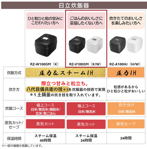 日立 电饭煲 5.5合 压力&蒸汽IH 蒸汽切割 RZ-V100GM W 磨砂白 八代目仪兵卫 监制 大火力 沸腾铁锅 蓬松御膳