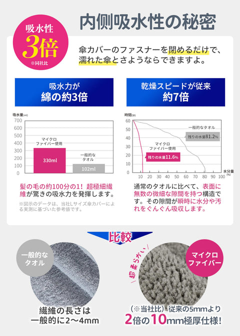 伞套 折叠伞 盒 【3倍吸水力、8种颜色可选、3种尺寸】 吸水伞套 折叠伞套 折叠 折叠伞 套 壳 伞套 袋 伞袋 折叠伞用 超细纤维 吸水 防水 轻量 速干 收纳 携带方便 雨天用 梅雨 上班 上学 电车 玄关