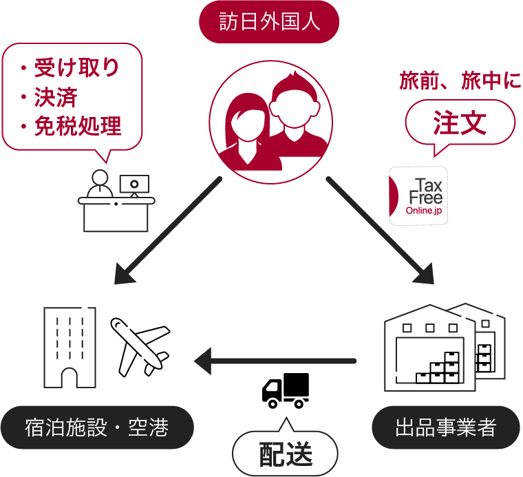 TaxFreeOnline.jpのサービス図