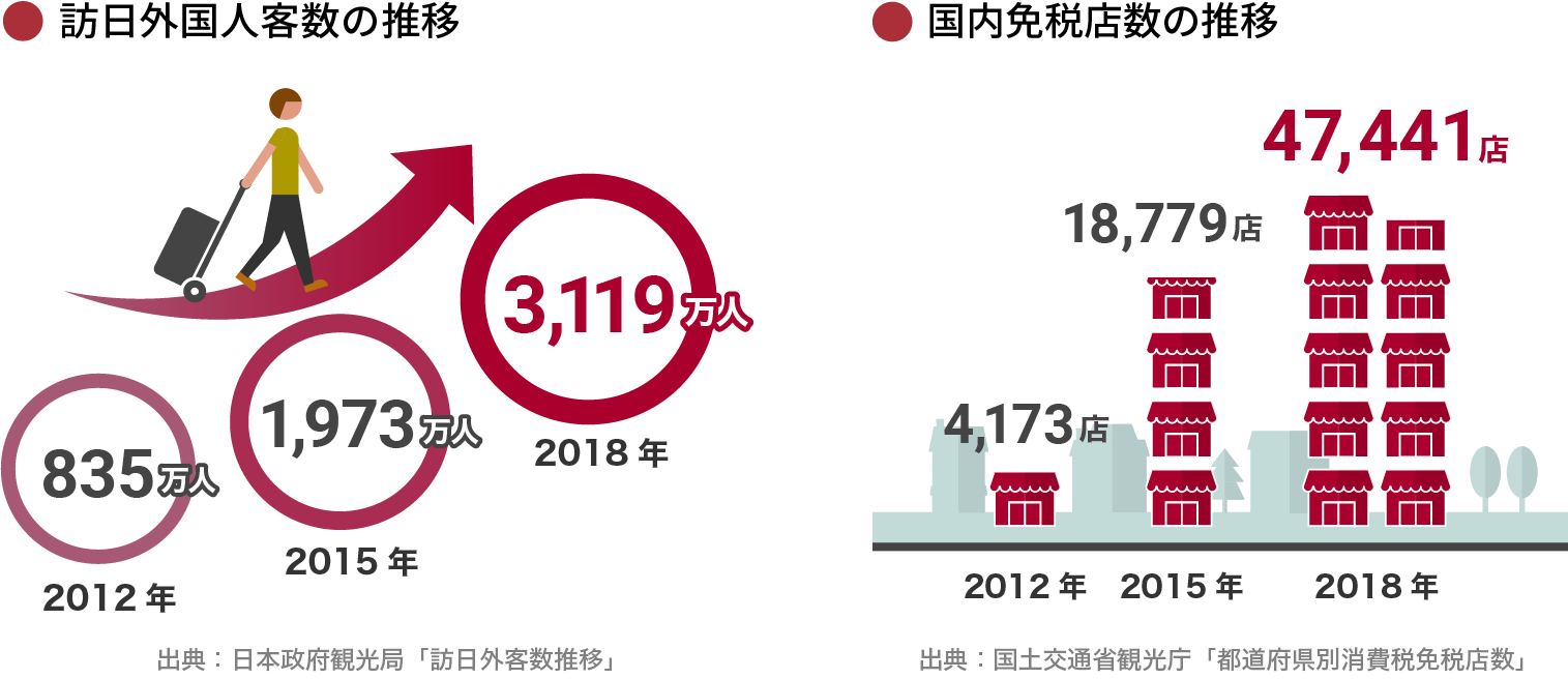 訪日外国人と免税店のグラフ