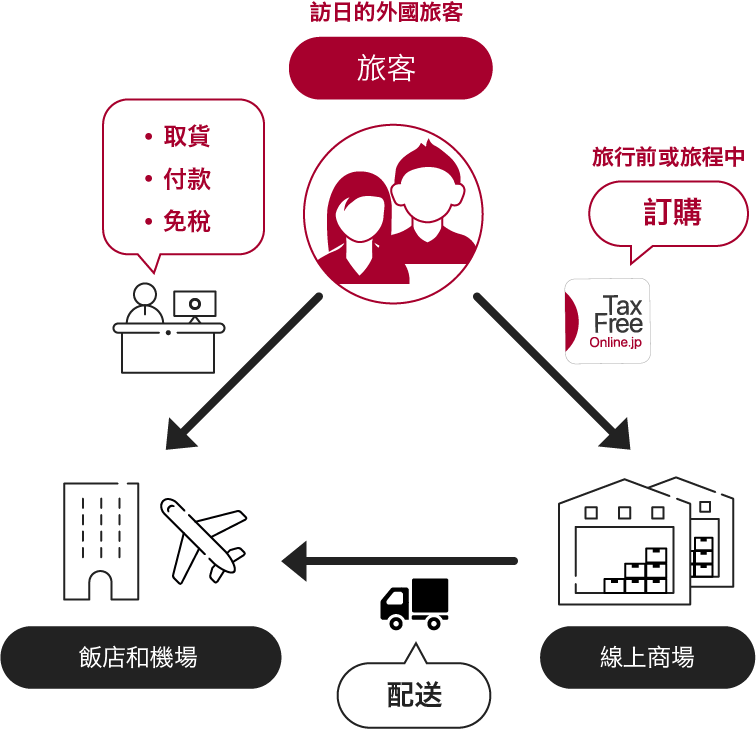 TaxFreeOnline.jpのサービス図