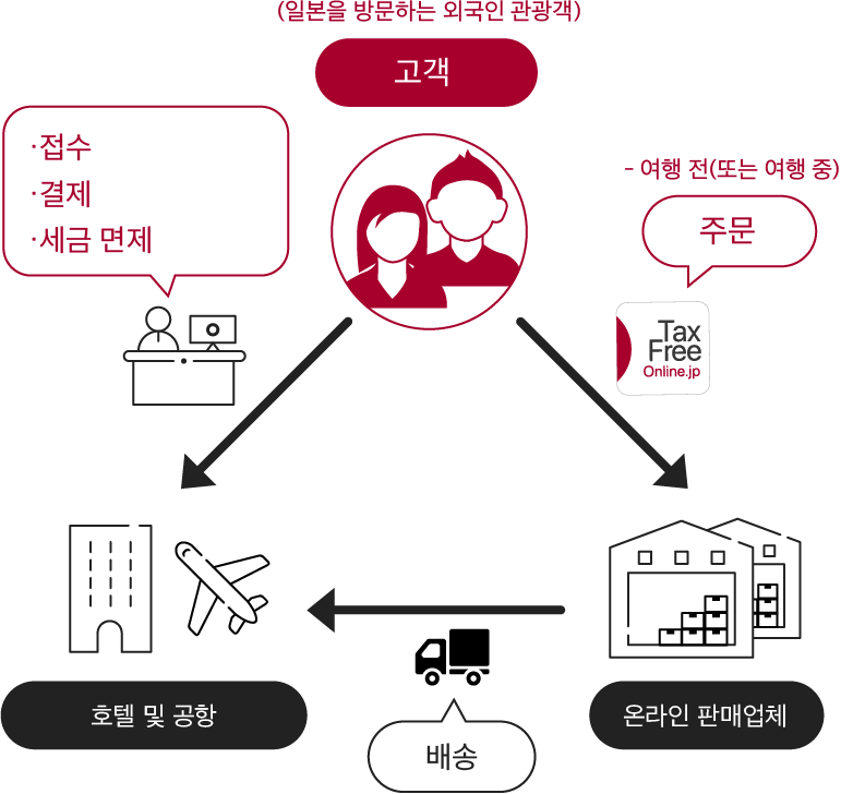 TaxFreeOnline.jpのサービス図