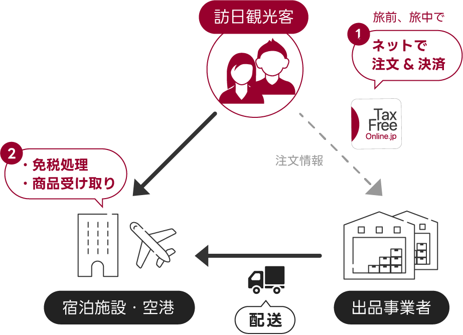 TaxFreeOnline.jpのサービス図